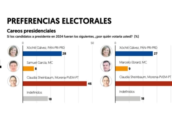 Claudia Sheinbaum mantiene amplia ventaja para elección presidencial