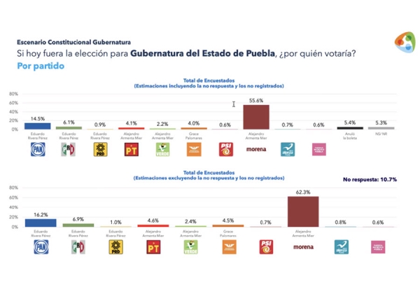 Aventaja Armenta por 41 puntos a Eduardo Rivera