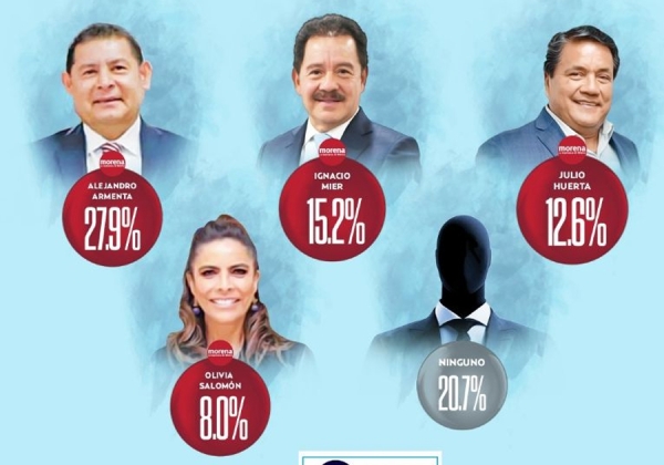 Armenta, favorito dos a uno frente a su más cercano competidor