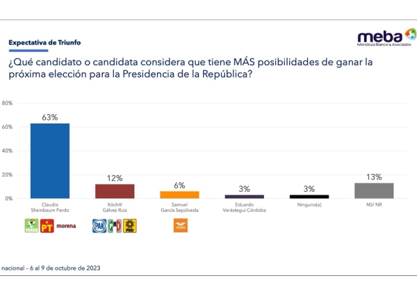 Sheinbaum, contundente en la carrera presidencial, refleja estudio de MEBA