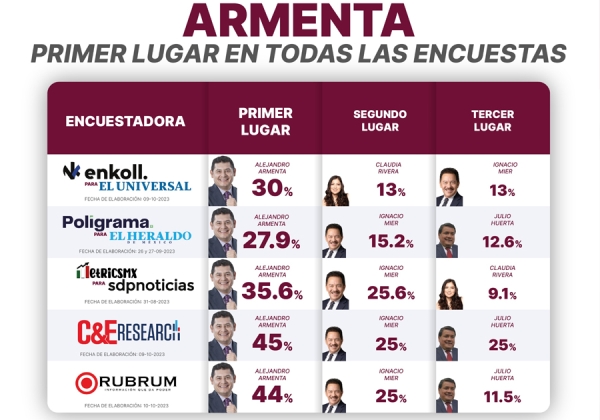 Armenta gana, de acuerdo con las principales encuestadoras