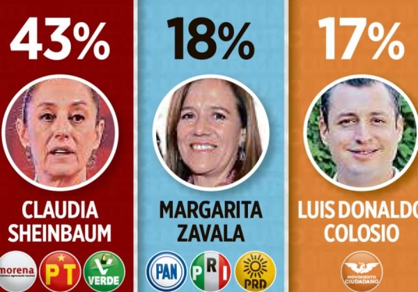 Sheinbaum, la más competitiva rumbo a 2024: Reforma