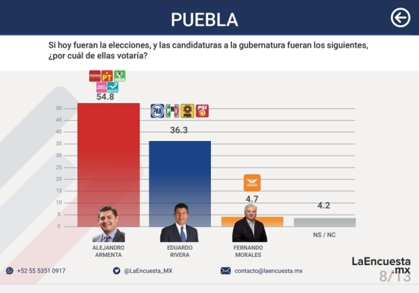 Armenta y Morena con holgado triunfo en Puebla: La Encuesta.mx