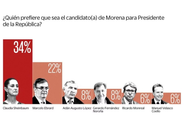Encuesta de El Universal coloca a Sheinbaum con 34% las preferencias