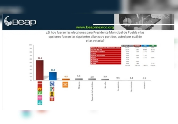 Pepe Chedraui ganará la capital poblana: Beap