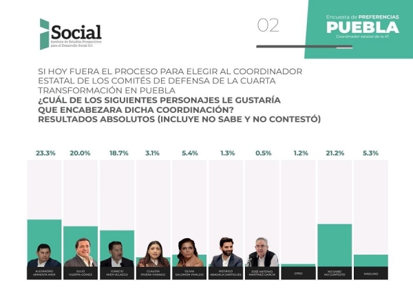 Julio Huerta despunta en preferencias de poblanos