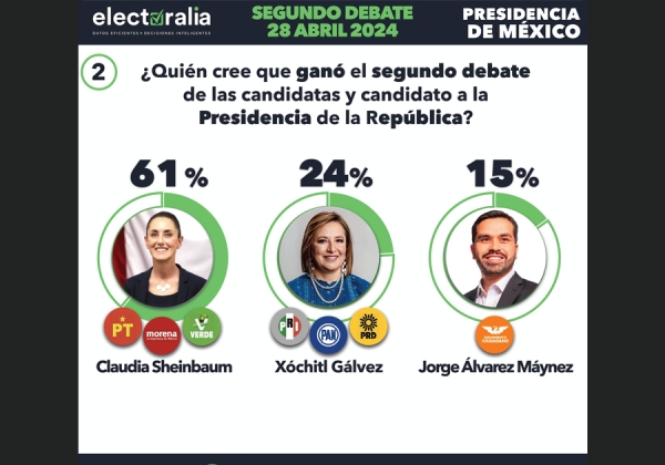 Sondeos y encuestas dan como ganadora del debate a Sheinbaum