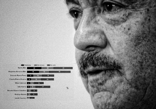 Difunde Mier encuestas de empresas que han fallado consistentemente en resultados