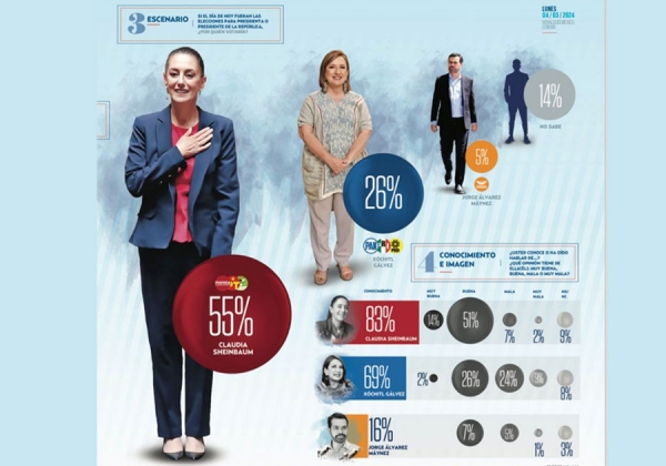 Sheinbaum inicia campaña en primer lugar: Encuesta