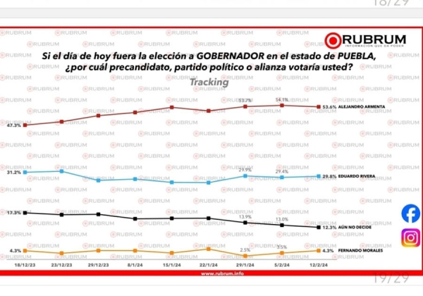 Armenta mantiene paso firme: Rubrum