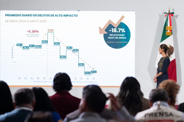 Avanza la seguridad en México: baja histórica del 25.8% en homicidios dolosos