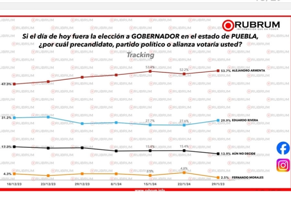 Armenta se consolida como ganador: Rubrum