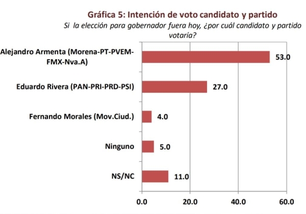 A unas horas del debate, Armenta encabeza las preferencias para gobernador