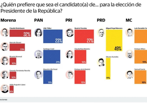 Morena sigue adelante y gana con cualquier corcholata: El Universal